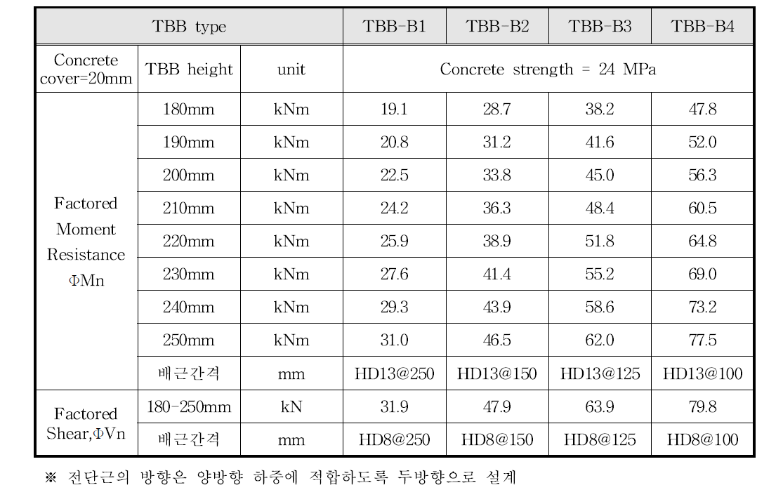 고하중용 열교차단장치의 성능 테이블