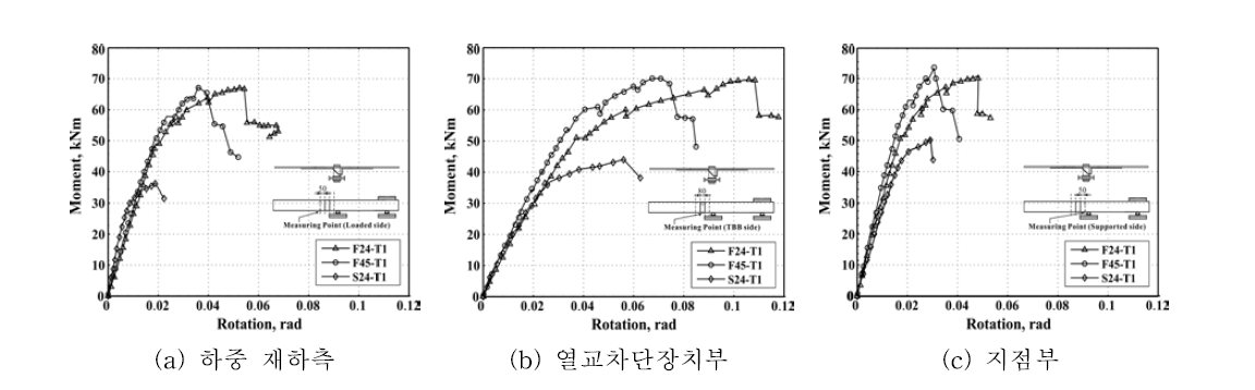 저하중용 열교차단장치의 모멘트-곡률 관계