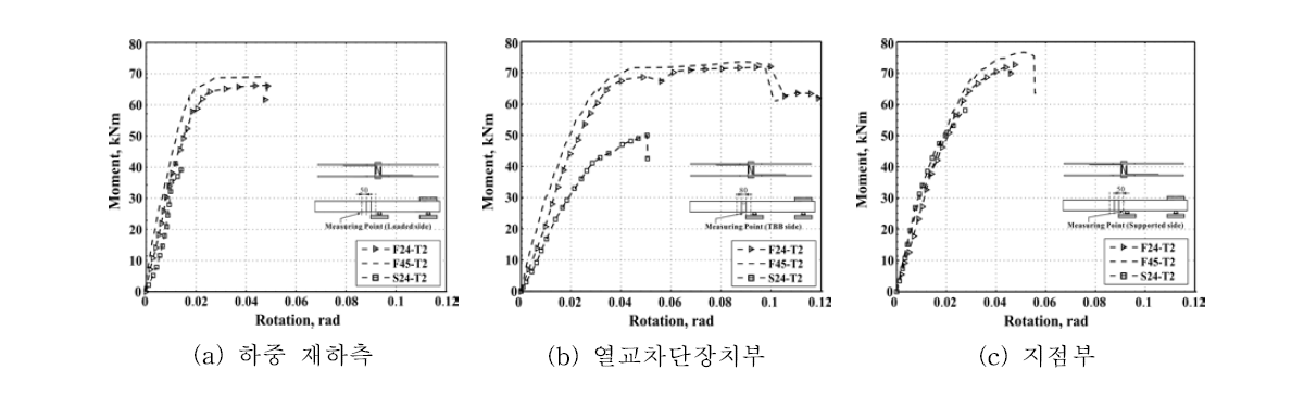 고하중용 열교차단장치의 모멘트-곡률 관계