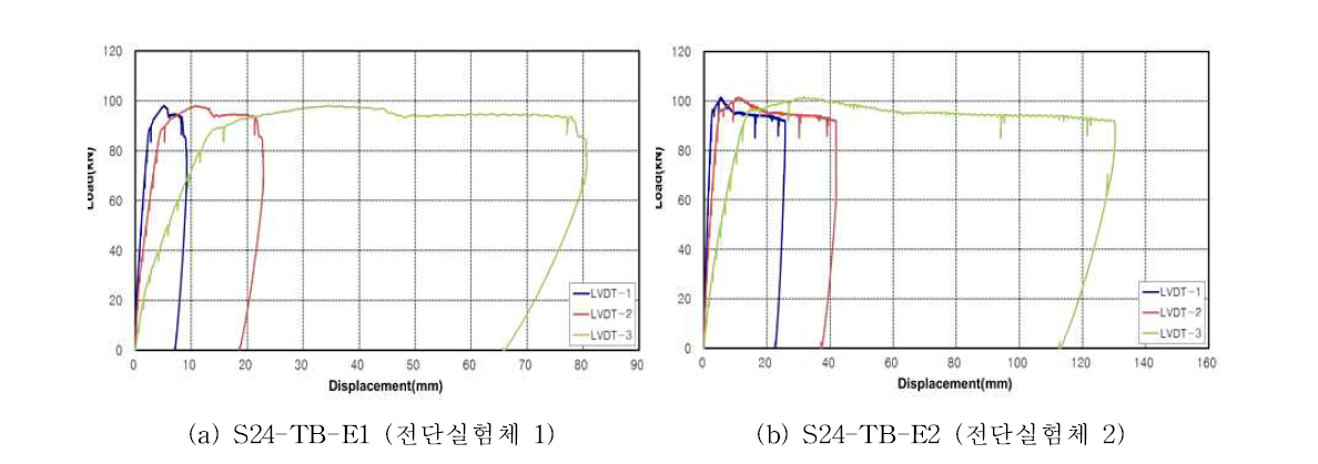 비노출형 열교차단장치 전단실험체의 하중전달성능