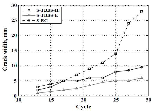 열교차단장치 적용 유무에 따른 싸이클별 균열폭 변화