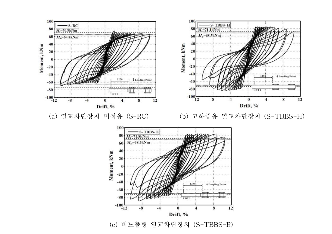 반복가력에 따른 실험체의 모멘트-변형각 관계