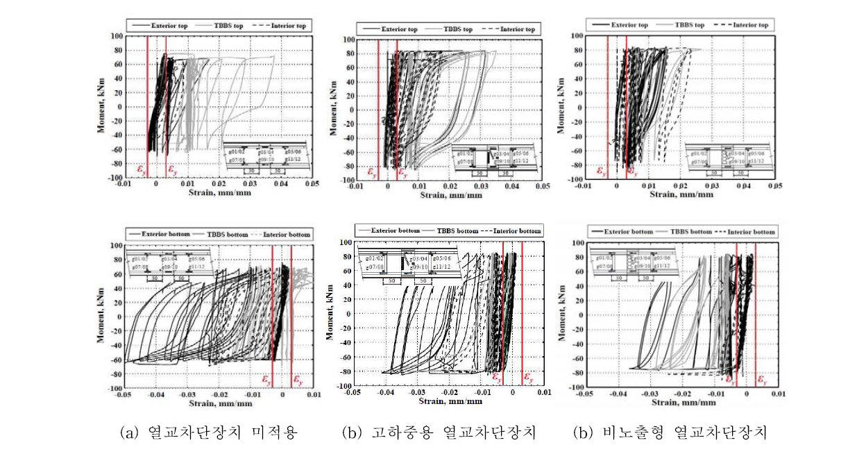 반복가력에 따른 실험체의 모멘트-변형각 관계