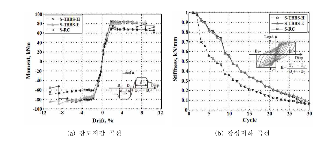 실험체별 반복재하 응답