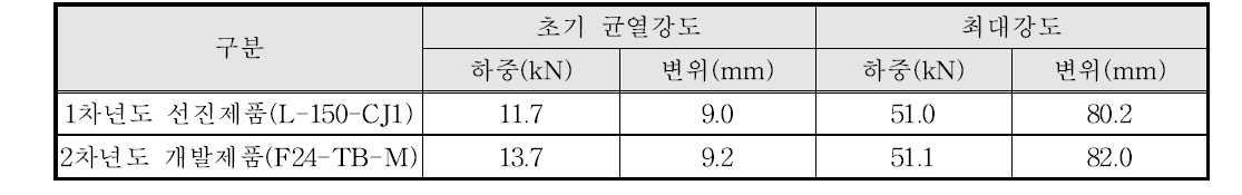 각 차년도 실험결과 비교 - 저하중용(단조하중용) 열교차단장치