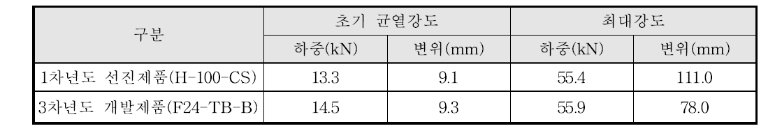 각 차년도 실험결과 비교 - 고하중용(반복하중용) 열교차단장치