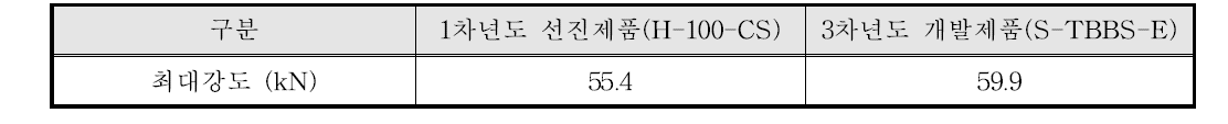 각 차년도 실험결과 비교 - 비노출형(반복하중용) 열교차단장치