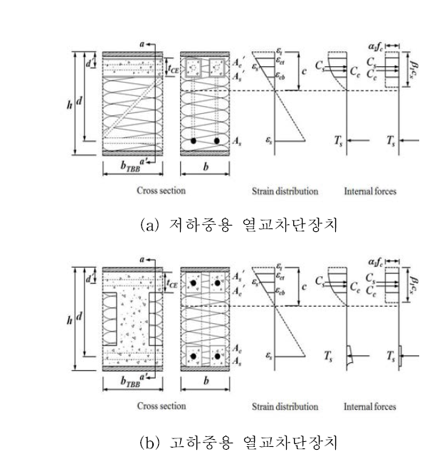 단면내의 응력 및 변형률 분포