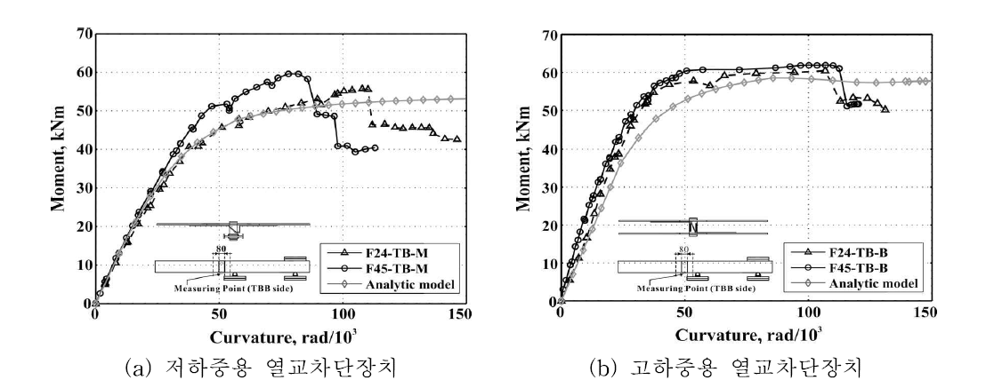 실험결과와 해석결과의 모멘트-곡률관계 분석