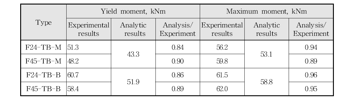 항복 및 최대모멘트에 대한 실험결과와 해석결과의 비교