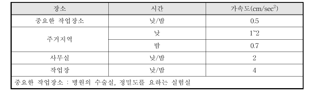 ATC-1 진동성능 평가기준