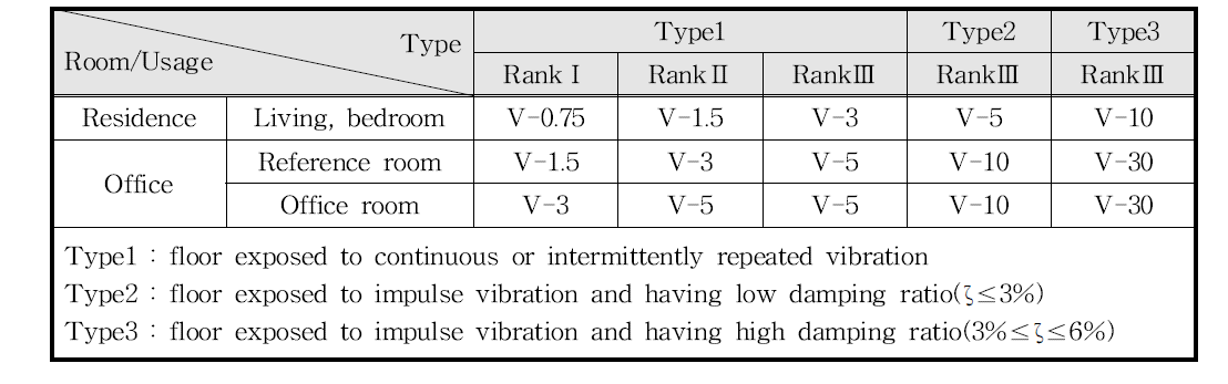 AIJ 바닥진동 평가기준