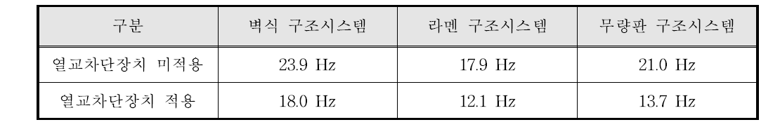 충격하중에 의한 슬래브 변위 응답(벽식 구조시스템)