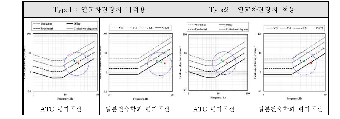 진동성능 평가곡선상의 평가