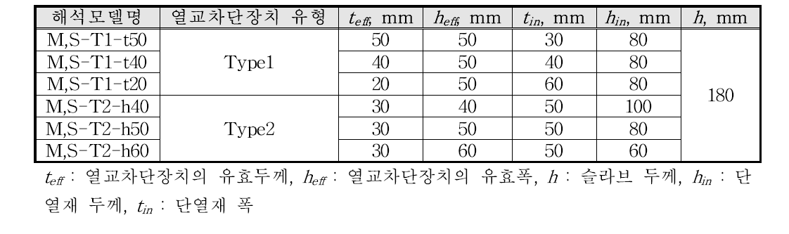 유한요소해석 모델의 변수