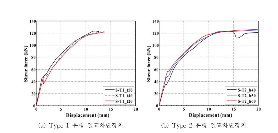 해석결과 - 전단력-변위 관계