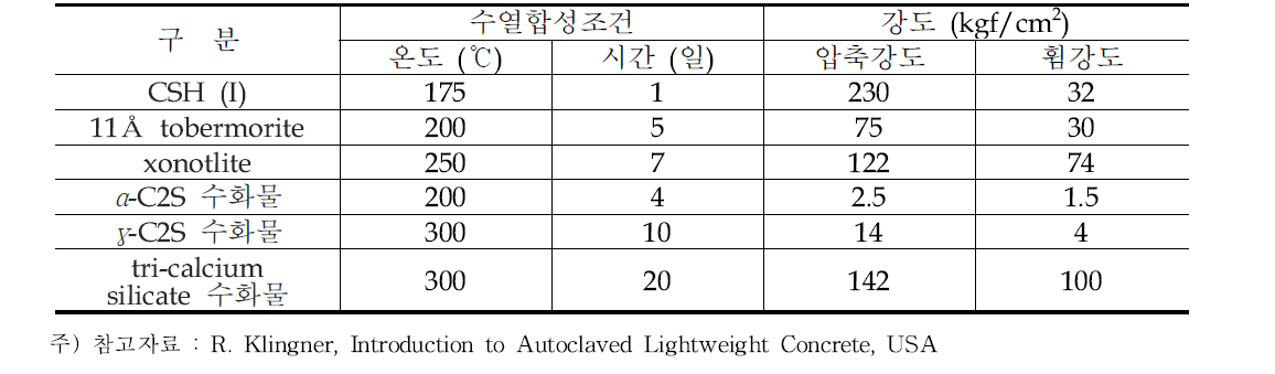 미네랄 하이드레이트 (CaO-SiO2-H2O) 물리적 특성