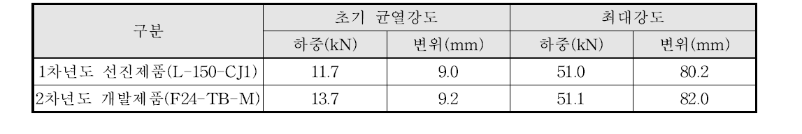 각 차년도 실험결과 비교 - 저하중용(단조하중용) 열교차단장치