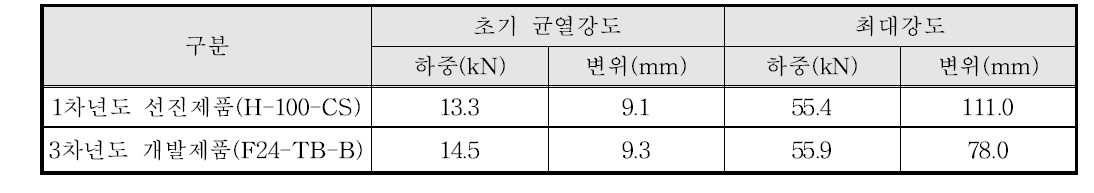 각 차년도 실험결과 비교 - 고하중용(반복하중용) 열교차단장치