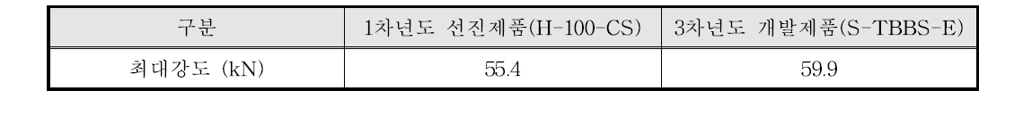 각 차년도 실험결과 비교 - 비노출형(반복하중용) 열교차단장치