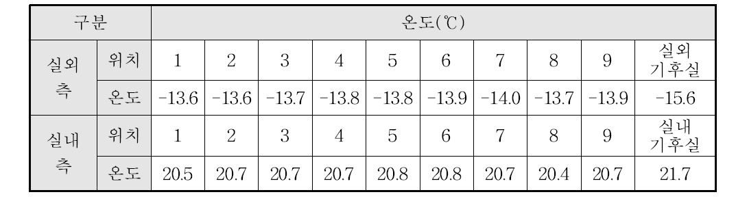 실내, 외 측 단열재 부위별 평균온도 및 실내, 외 기후실 평균 온도