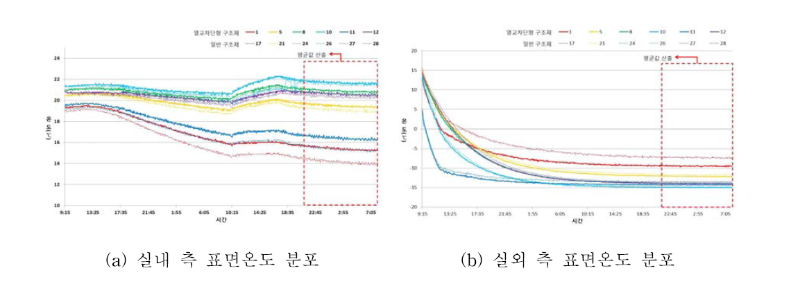 외단열 시 실내, 외 측 표면온도 그래프