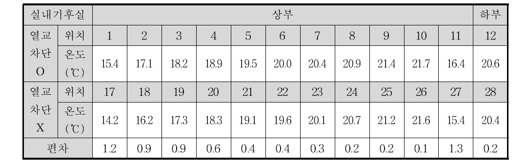 실내 측 표면온도 분포 및 편차