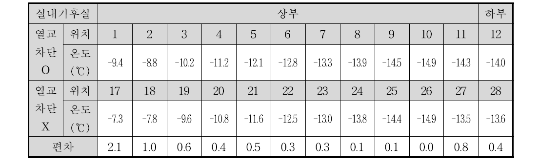 실외 측 표면온도 분포 및 편차