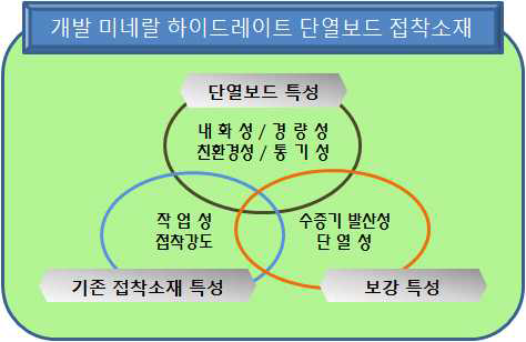 개발 미네랄 하이드레이트 단열소재용 접착소재 특성