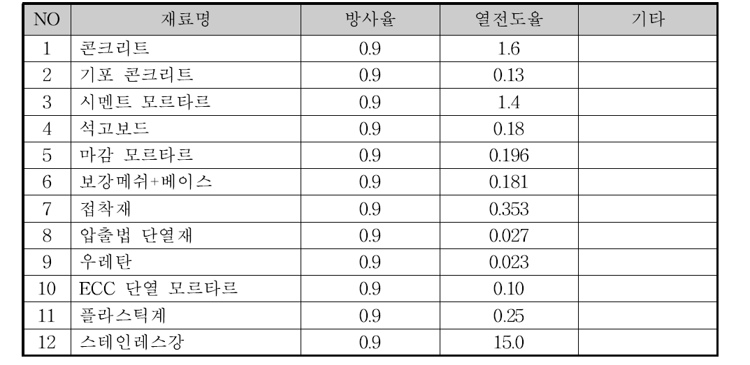 재료별 열성능