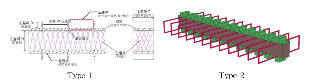 노출부 폭에 따른 성능 비교