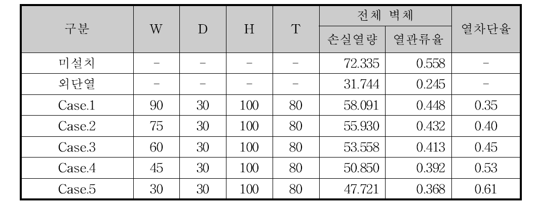 Type별 성능비교