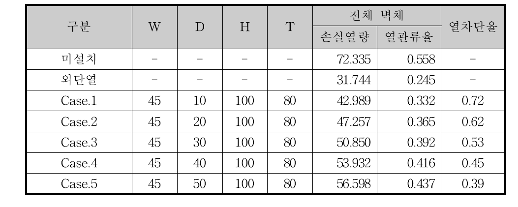 Type별 성능비교