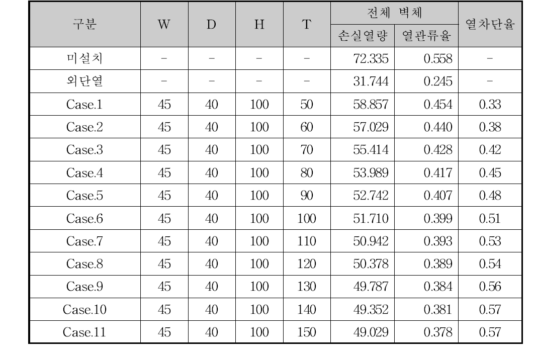 Type별 성능비교