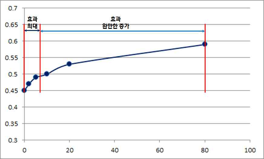 열교차단장치 성능과 격벽 두께와의 관계