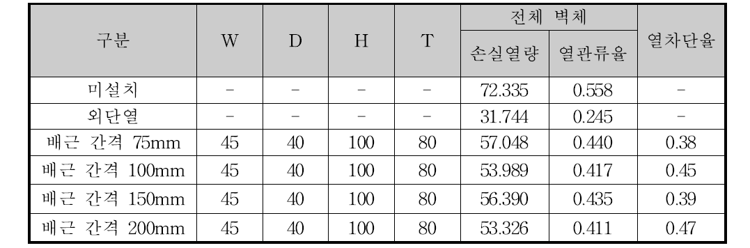 Type별 성능비교