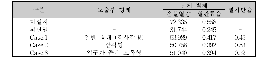 Type별 성능비교