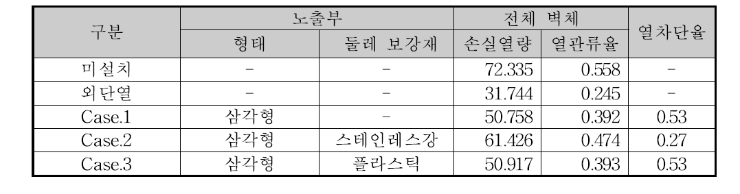 Type별 성능비교