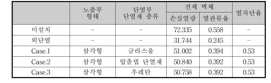 Type별 성능비교