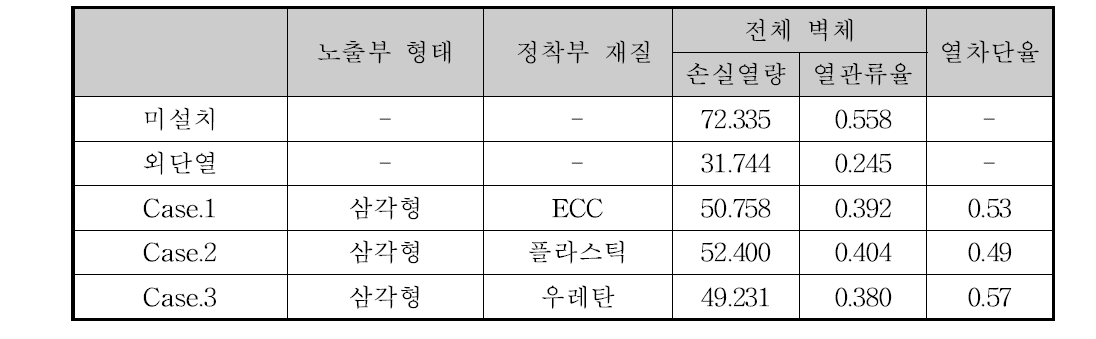 Type별 성능비교