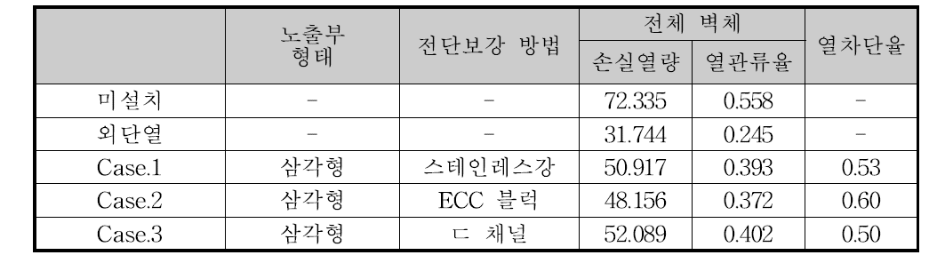 Type별 성능비교