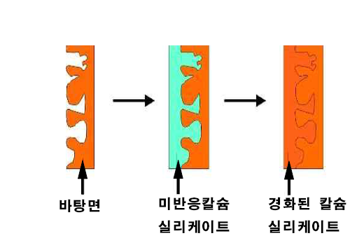 칼슘실리케이트 반응원리