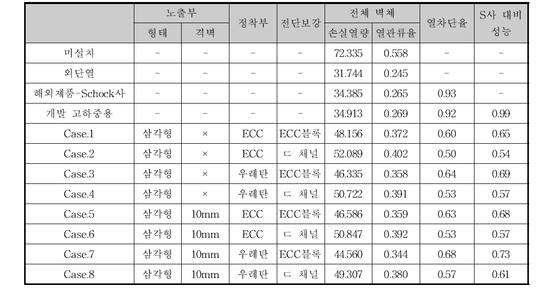 Type별 성능비교