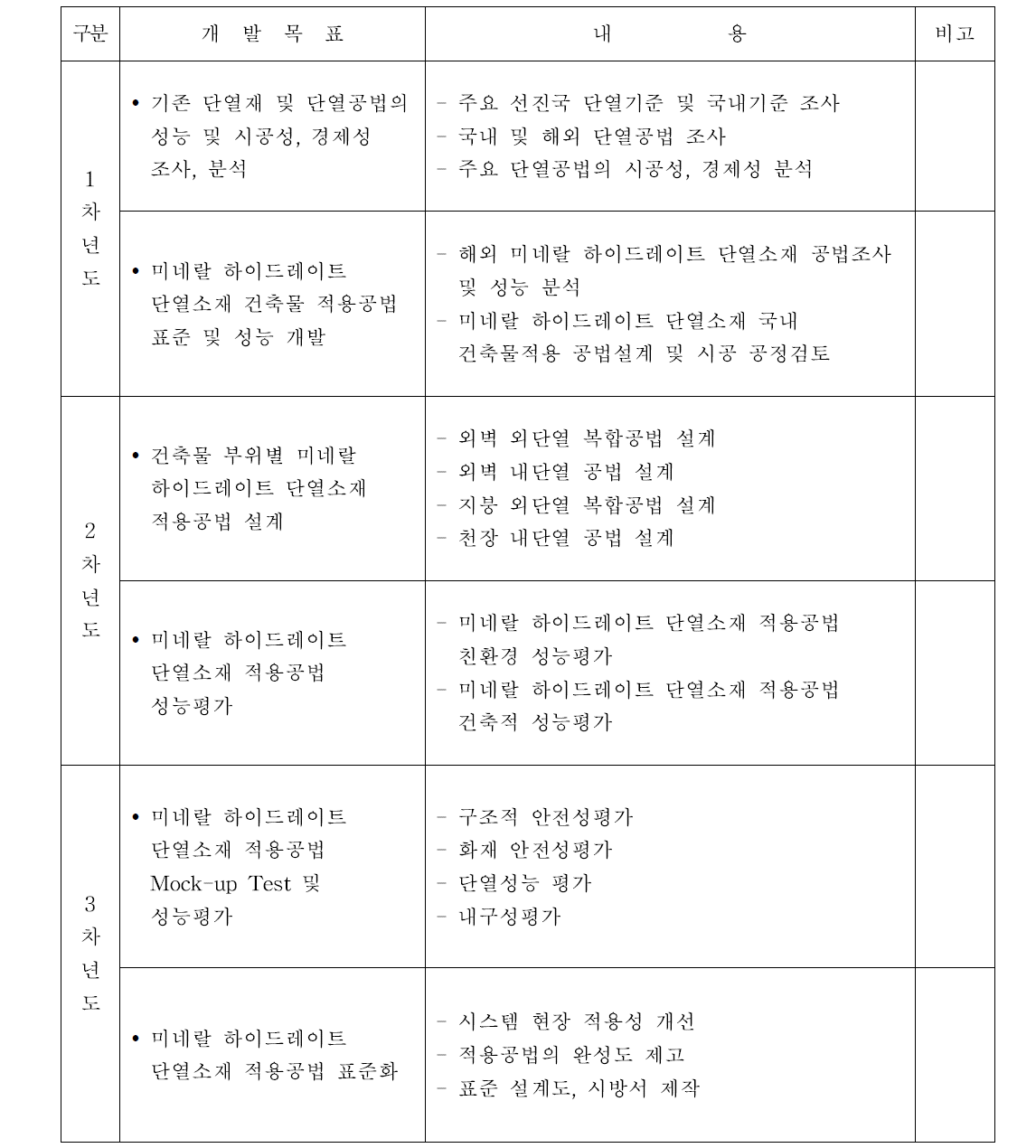 성능평가 개발목표