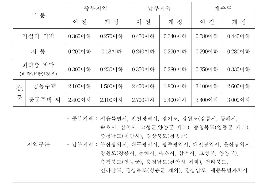 지역별 건축물 부위의 열관류율표