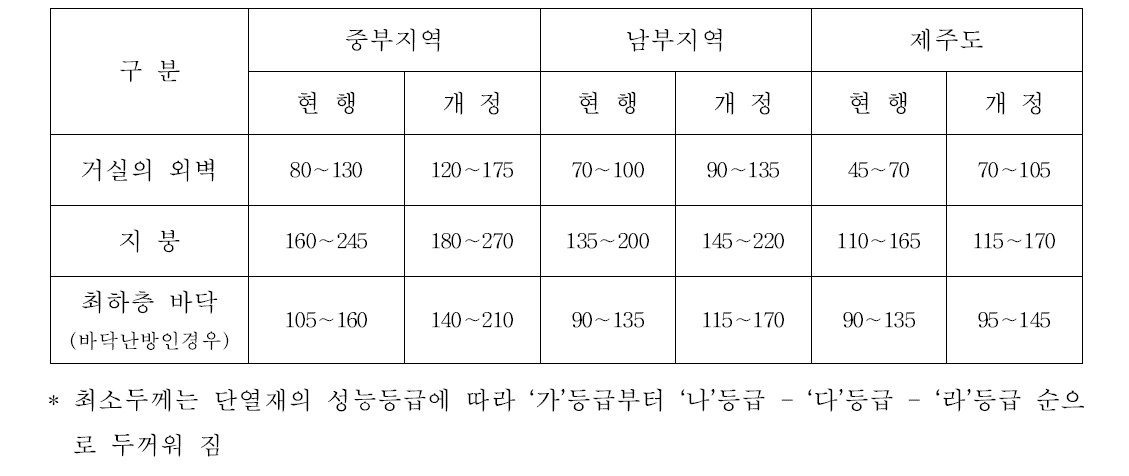 지역별 건축물 부위별 단열재 최소 두께