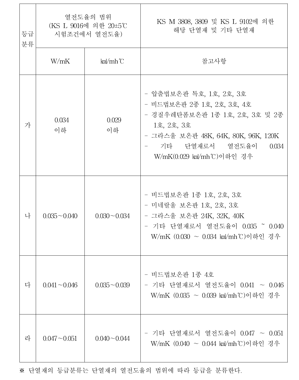 국내 단열재의 등급분류