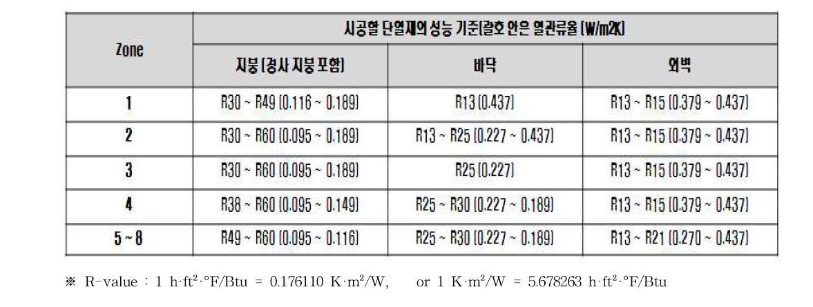 미국 단열기준(신축기준)