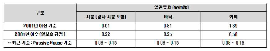 독일 단열기준(DIN 4108)