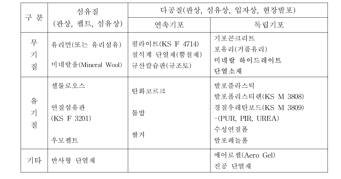 단열재의 종류